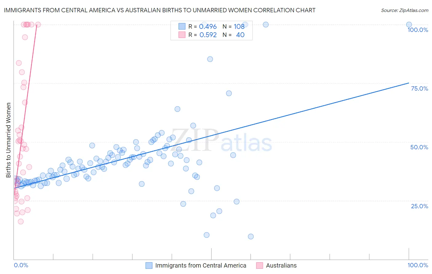 Immigrants from Central America vs Australian Births to Unmarried Women