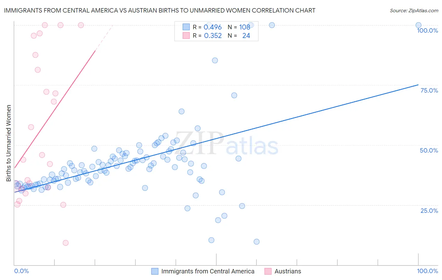 Immigrants from Central America vs Austrian Births to Unmarried Women