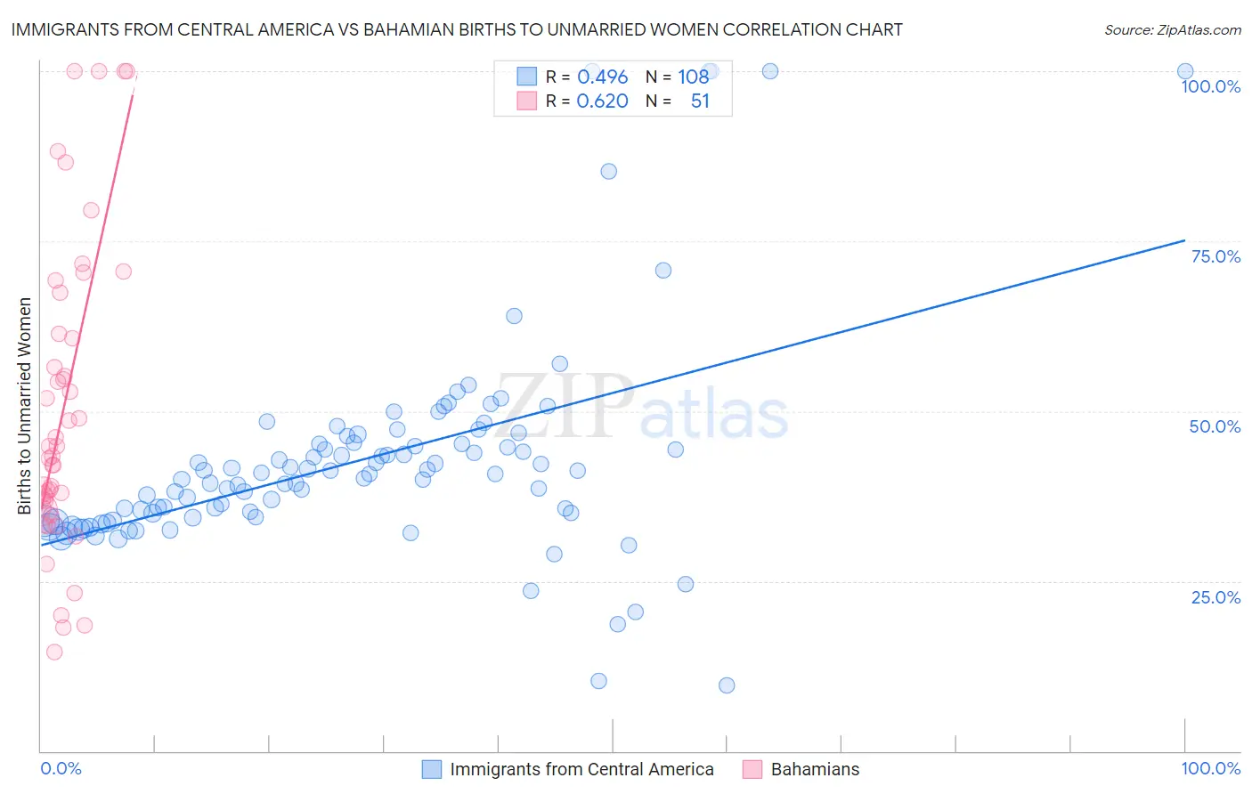 Immigrants from Central America vs Bahamian Births to Unmarried Women