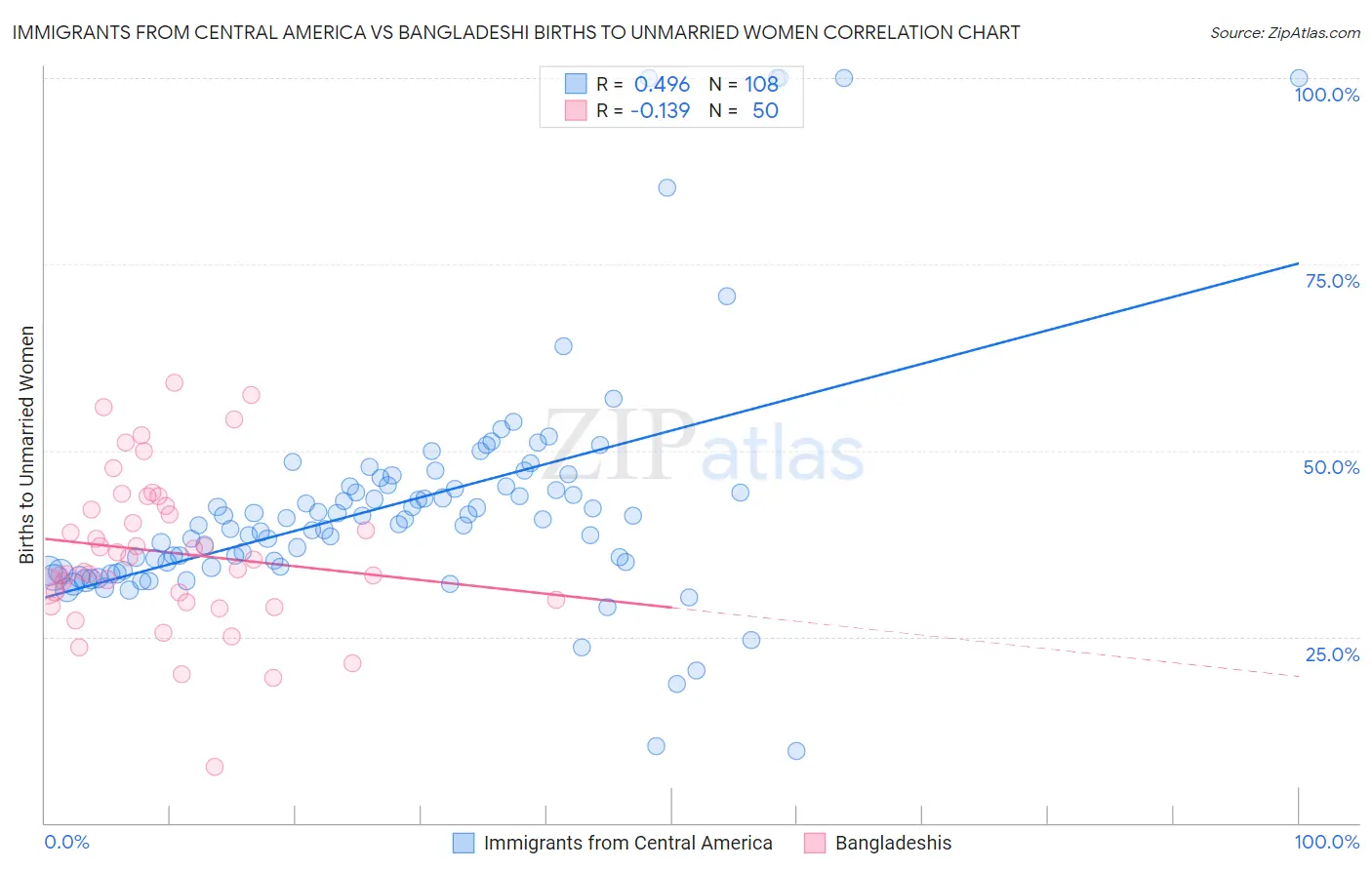 Immigrants from Central America vs Bangladeshi Births to Unmarried Women