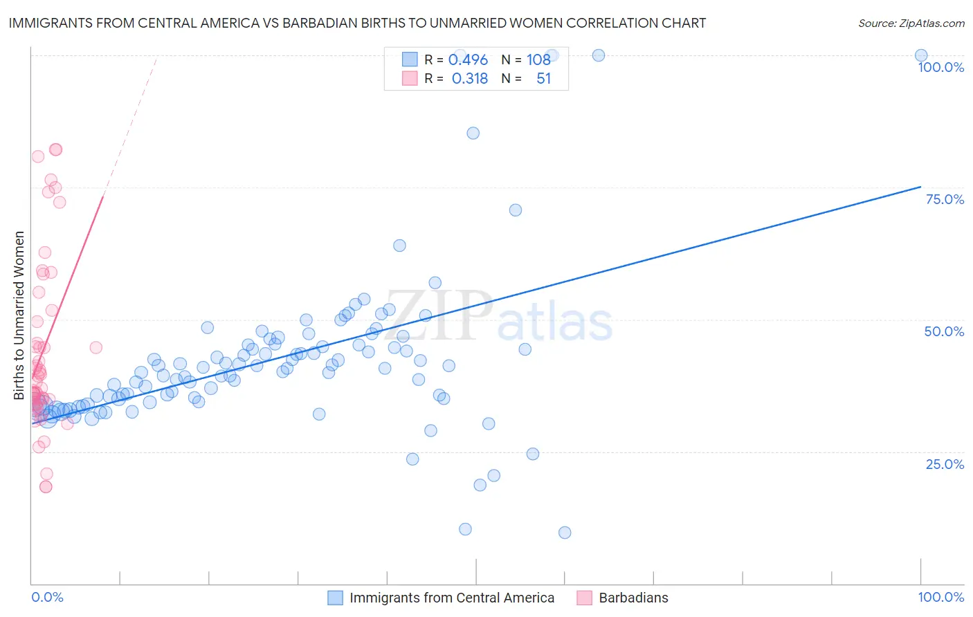 Immigrants from Central America vs Barbadian Births to Unmarried Women