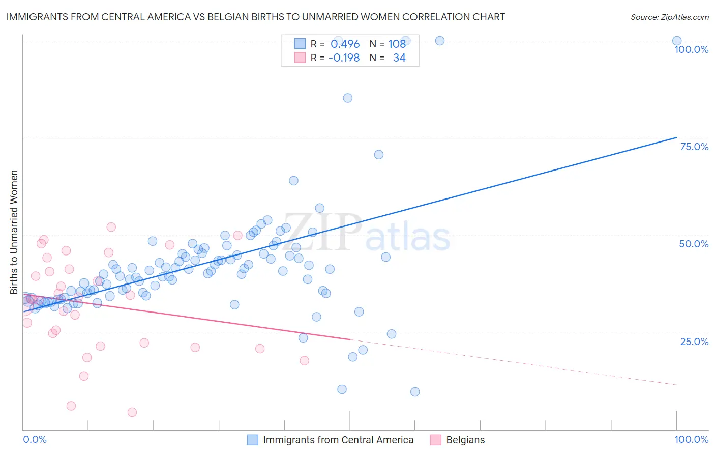 Immigrants from Central America vs Belgian Births to Unmarried Women