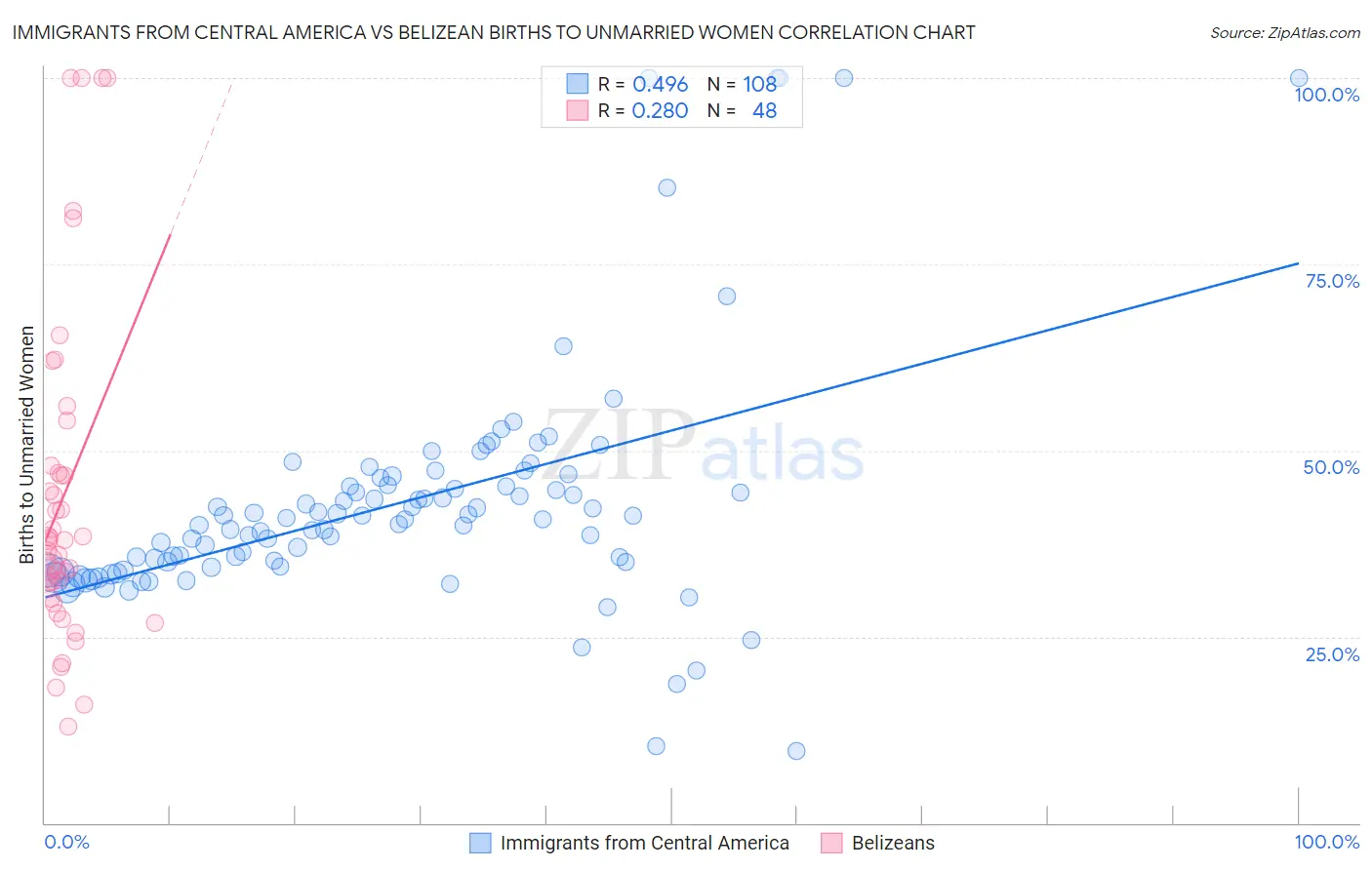 Immigrants from Central America vs Belizean Births to Unmarried Women