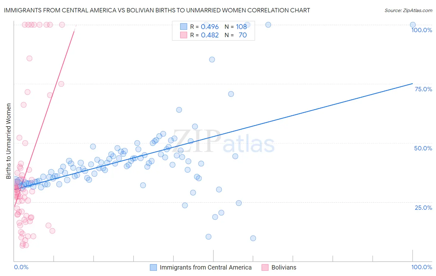 Immigrants from Central America vs Bolivian Births to Unmarried Women