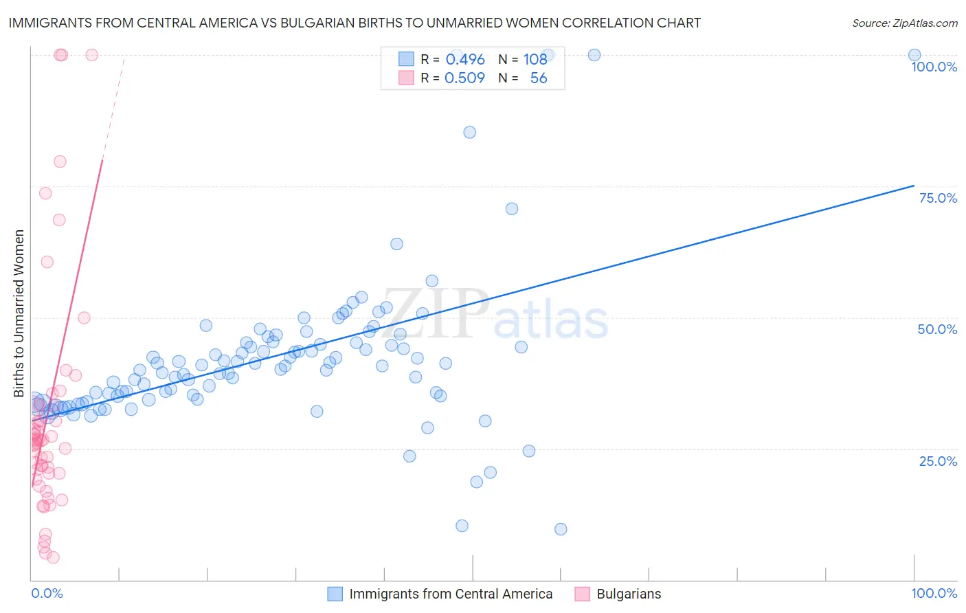 Immigrants from Central America vs Bulgarian Births to Unmarried Women