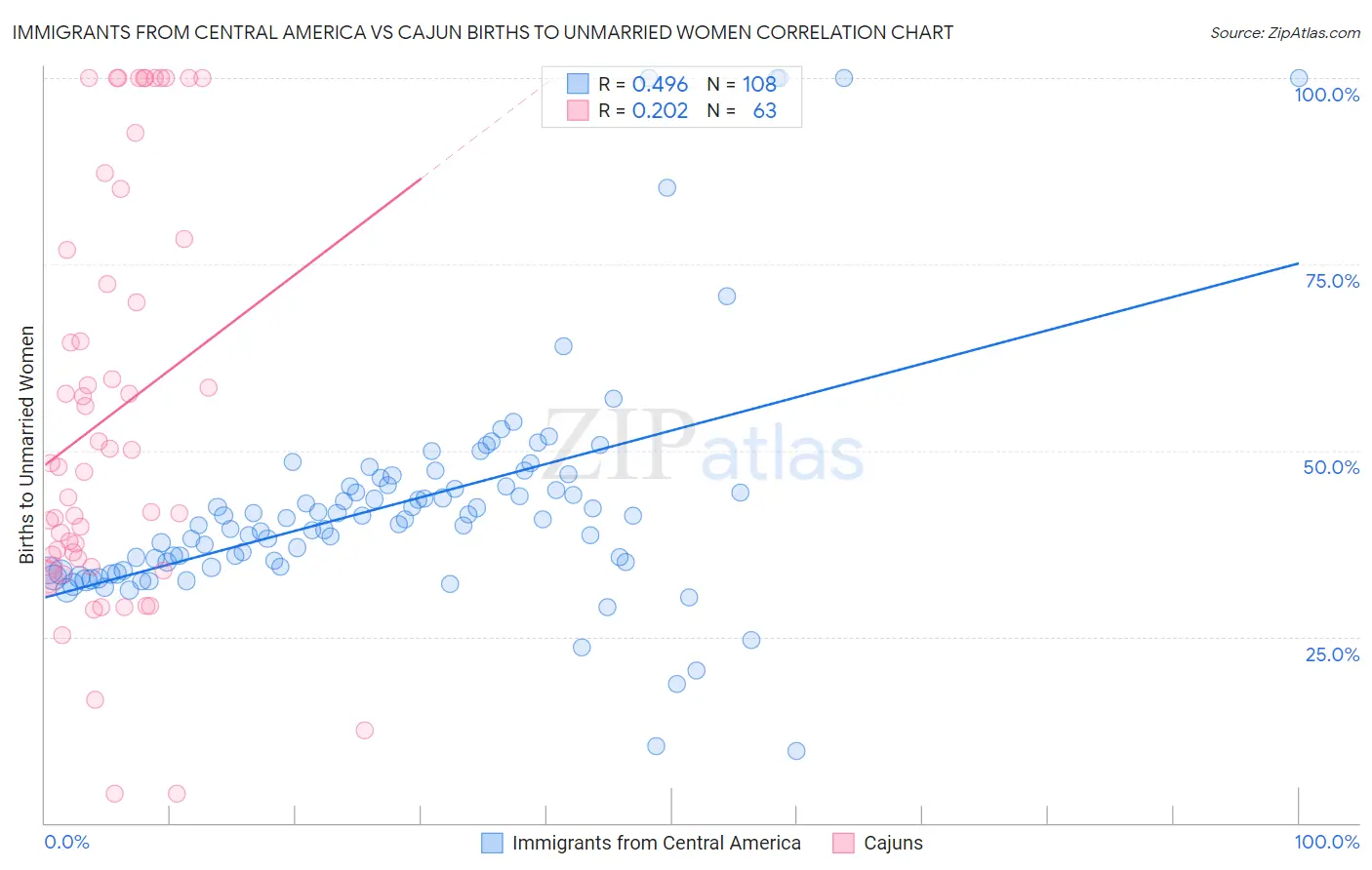 Immigrants from Central America vs Cajun Births to Unmarried Women