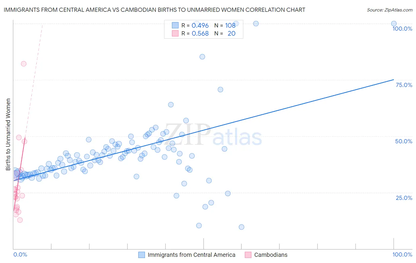 Immigrants from Central America vs Cambodian Births to Unmarried Women