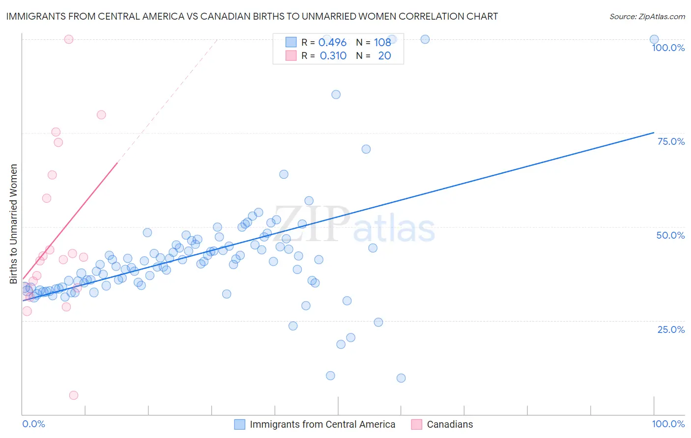 Immigrants from Central America vs Canadian Births to Unmarried Women