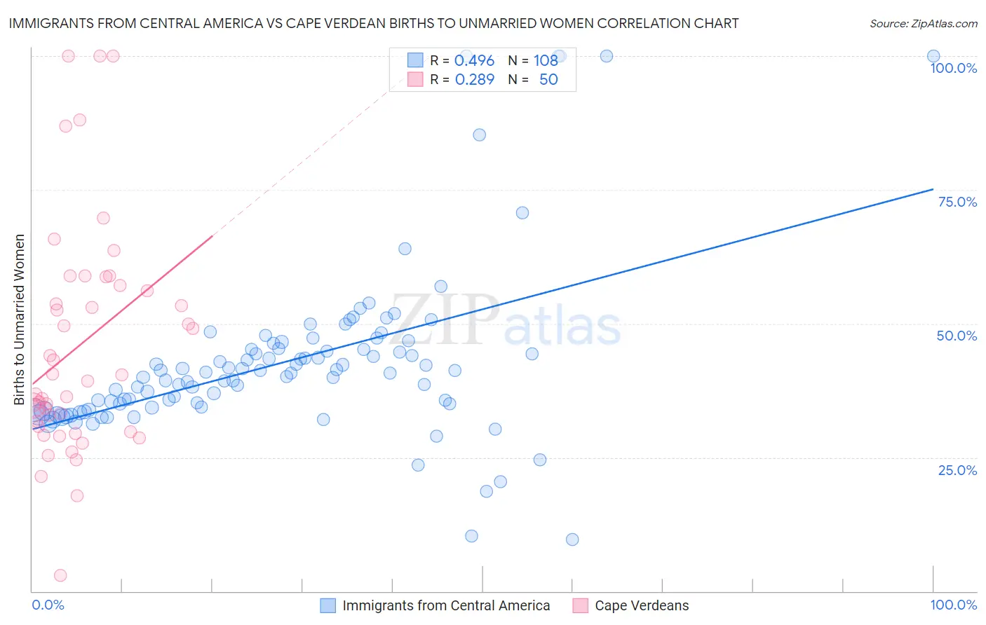 Immigrants from Central America vs Cape Verdean Births to Unmarried Women