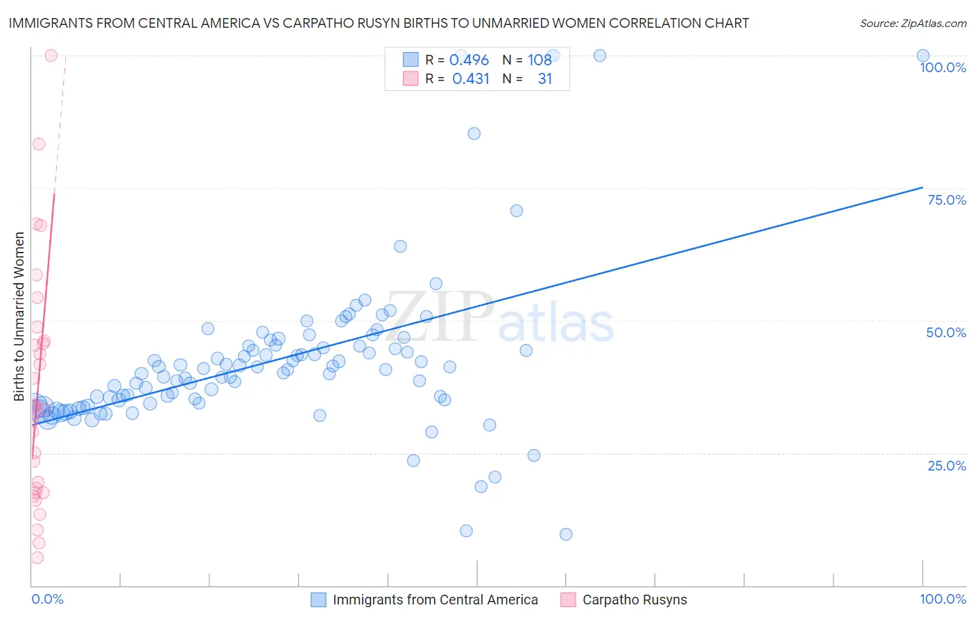 Immigrants from Central America vs Carpatho Rusyn Births to Unmarried Women