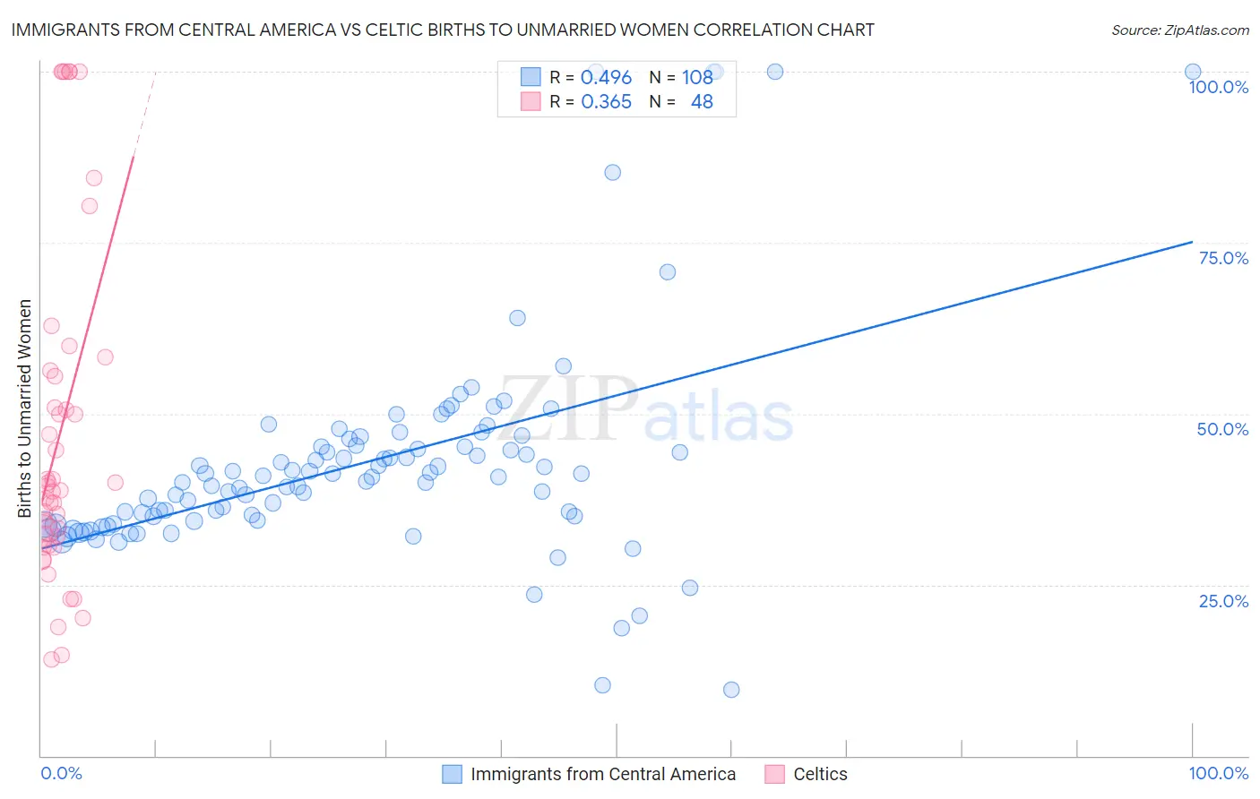 Immigrants from Central America vs Celtic Births to Unmarried Women