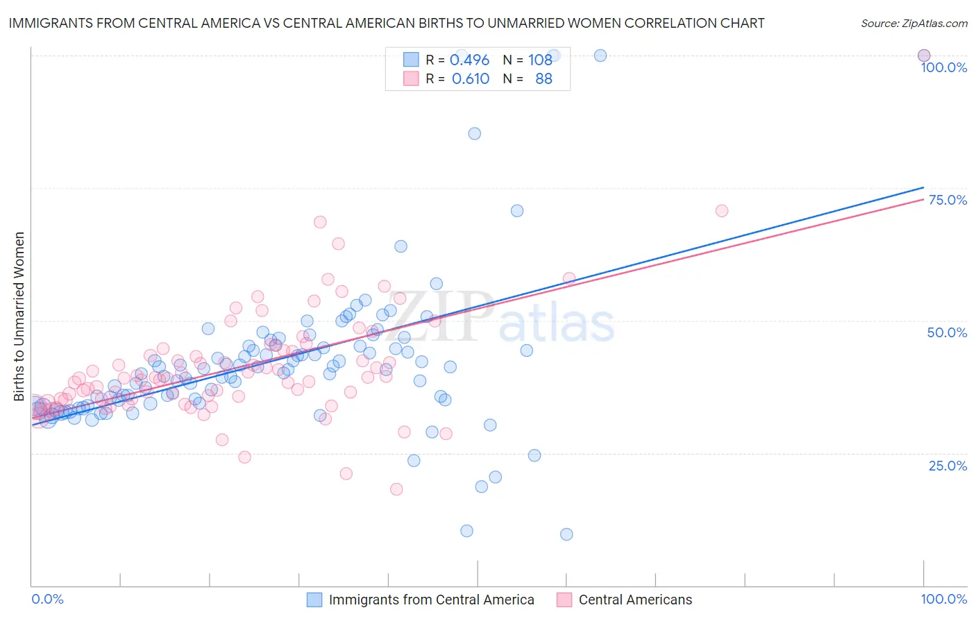 Immigrants from Central America vs Central American Births to Unmarried Women