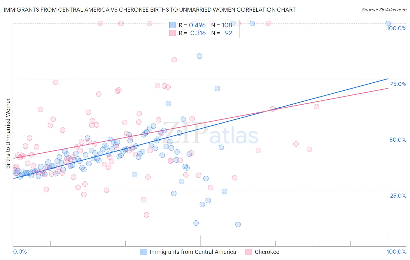 Immigrants from Central America vs Cherokee Births to Unmarried Women