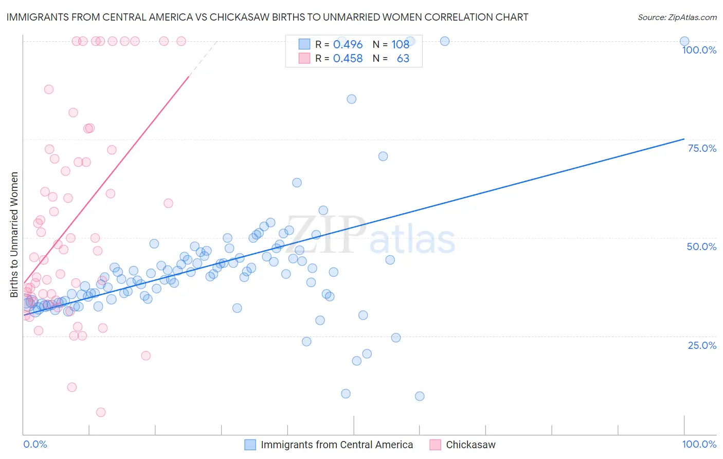 Immigrants from Central America vs Chickasaw Births to Unmarried Women