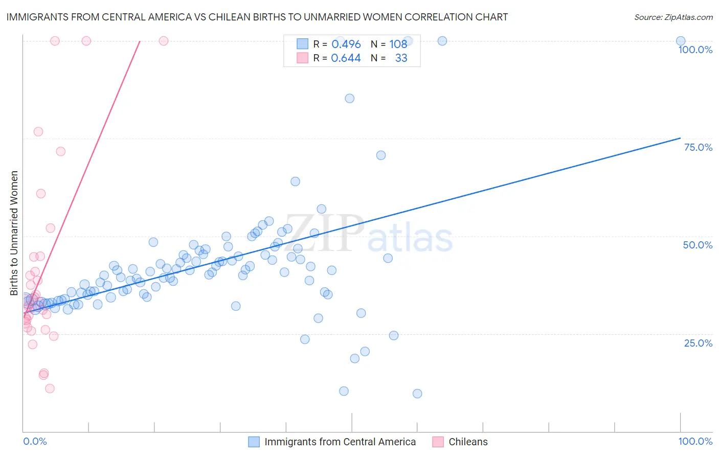 Immigrants from Central America vs Chilean Births to Unmarried Women