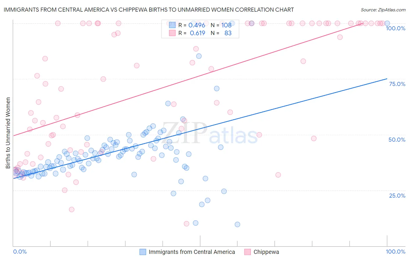 Immigrants from Central America vs Chippewa Births to Unmarried Women