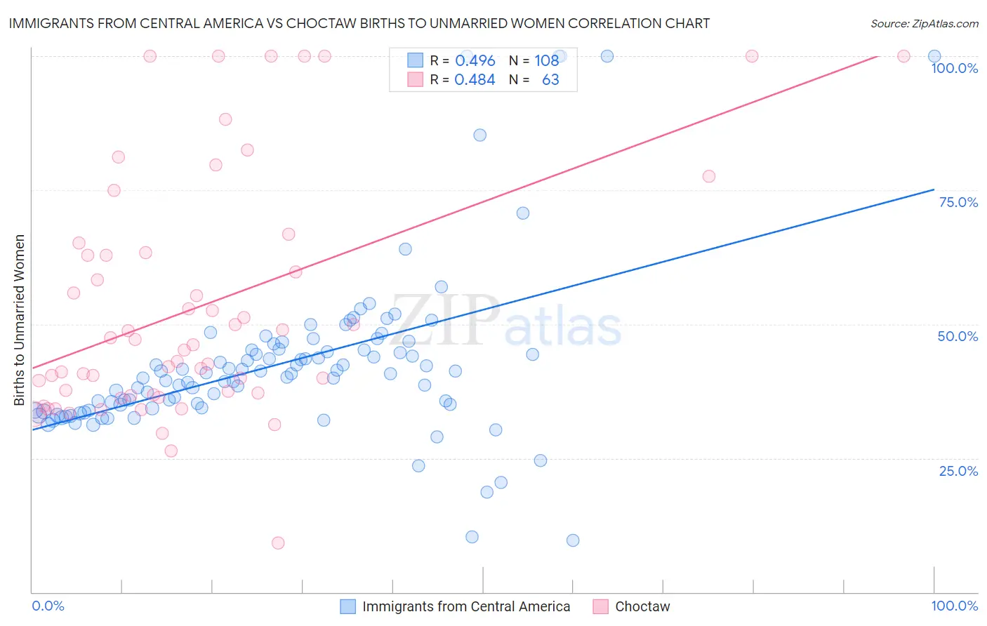 Immigrants from Central America vs Choctaw Births to Unmarried Women