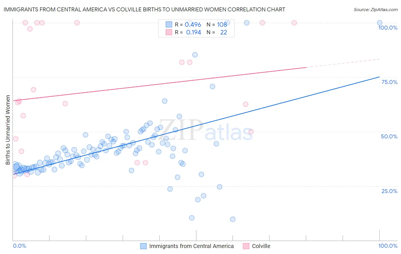 Immigrants from Central America vs Colville Births to Unmarried Women