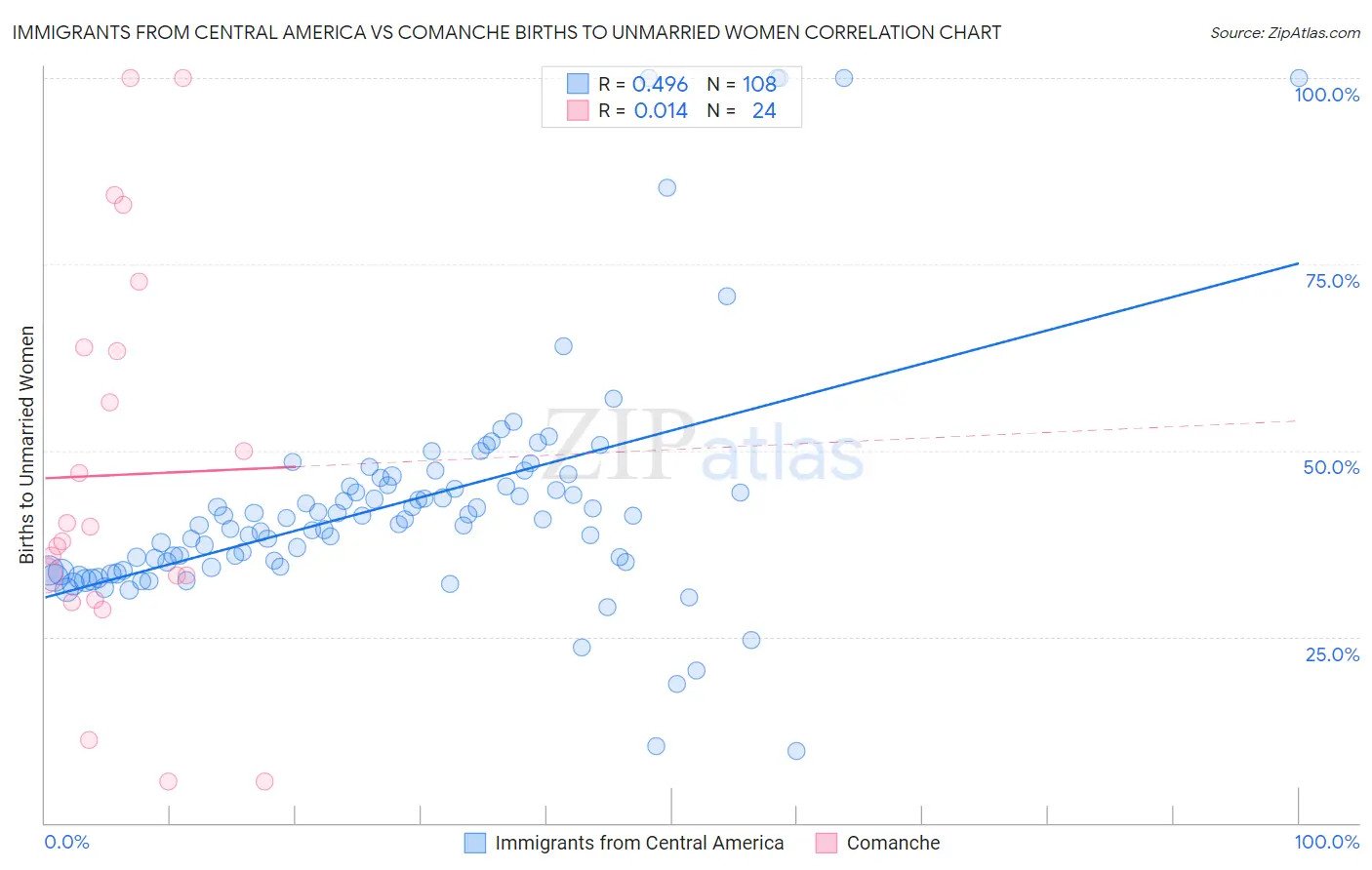 Immigrants from Central America vs Comanche Births to Unmarried Women