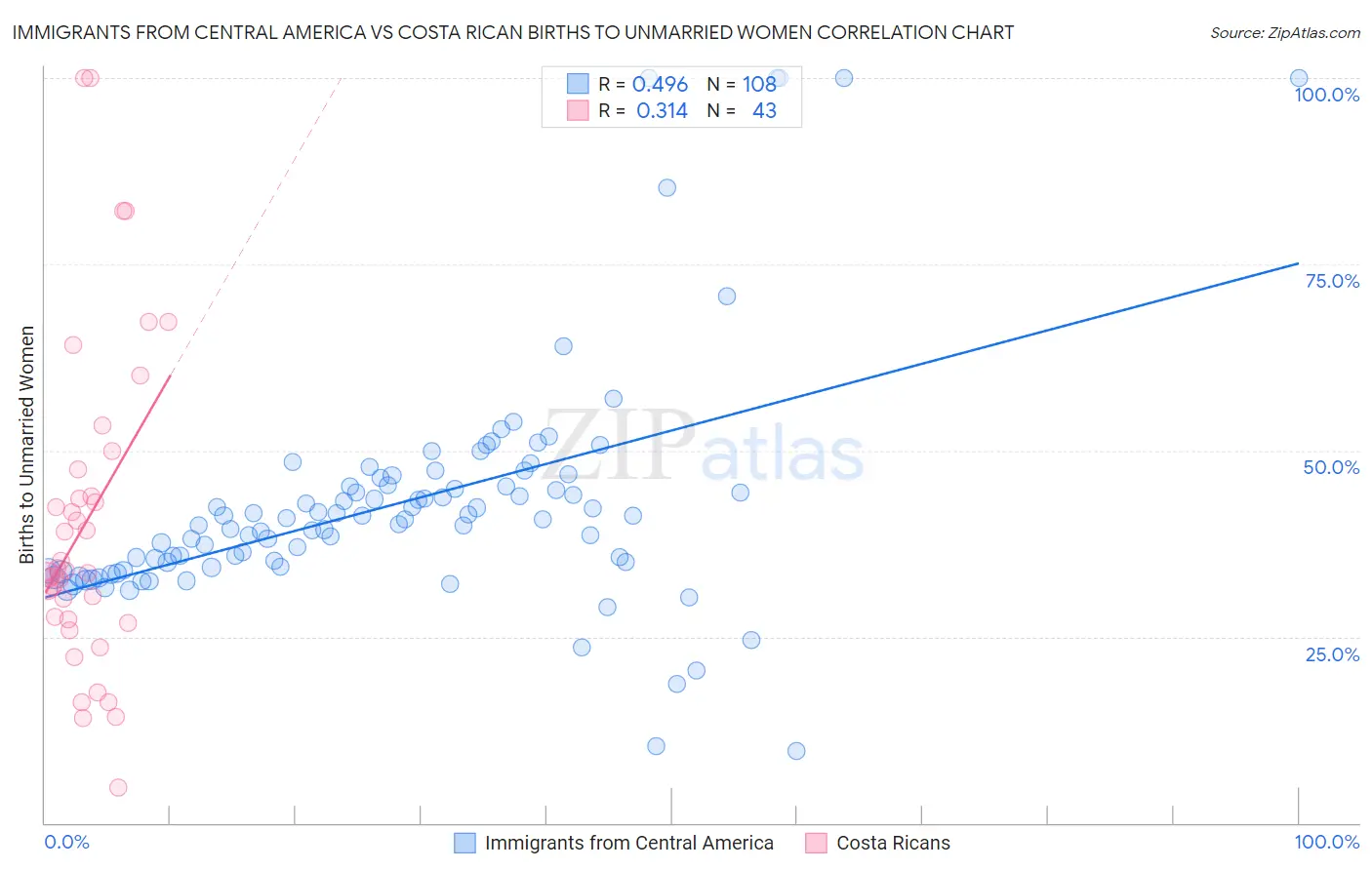 Immigrants from Central America vs Costa Rican Births to Unmarried Women