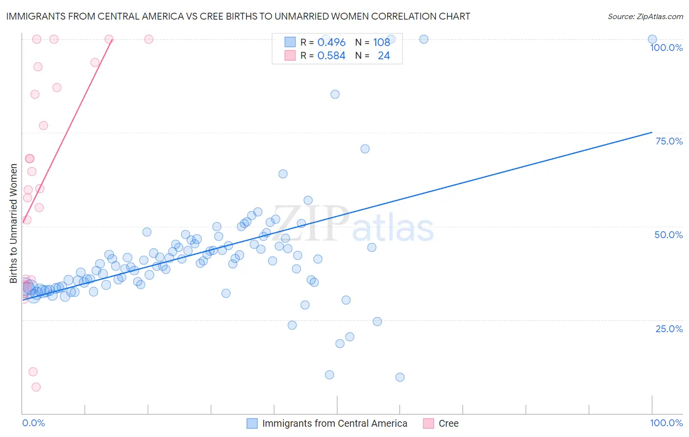 Immigrants from Central America vs Cree Births to Unmarried Women