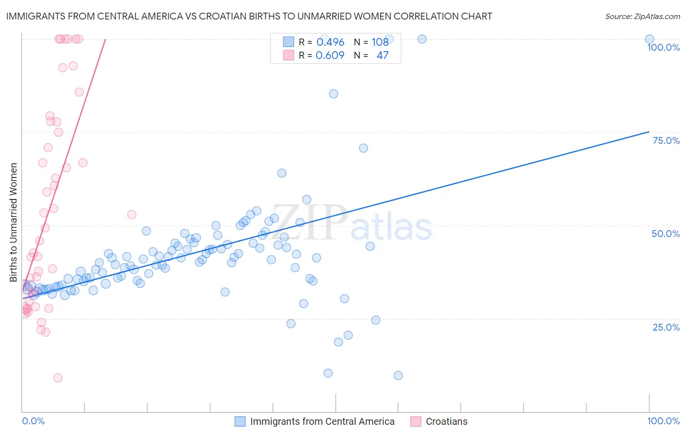 Immigrants from Central America vs Croatian Births to Unmarried Women