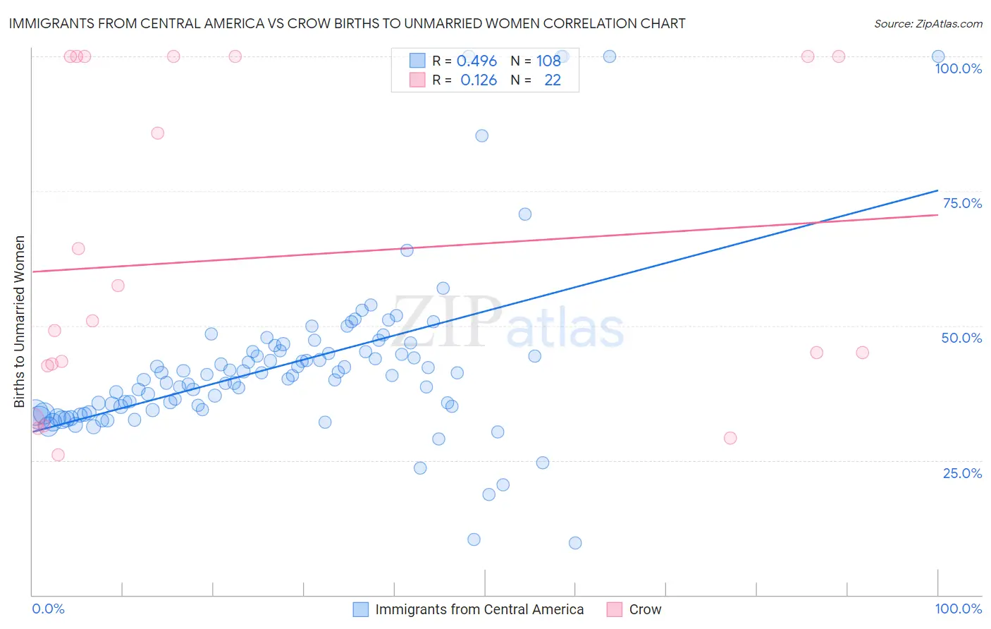 Immigrants from Central America vs Crow Births to Unmarried Women