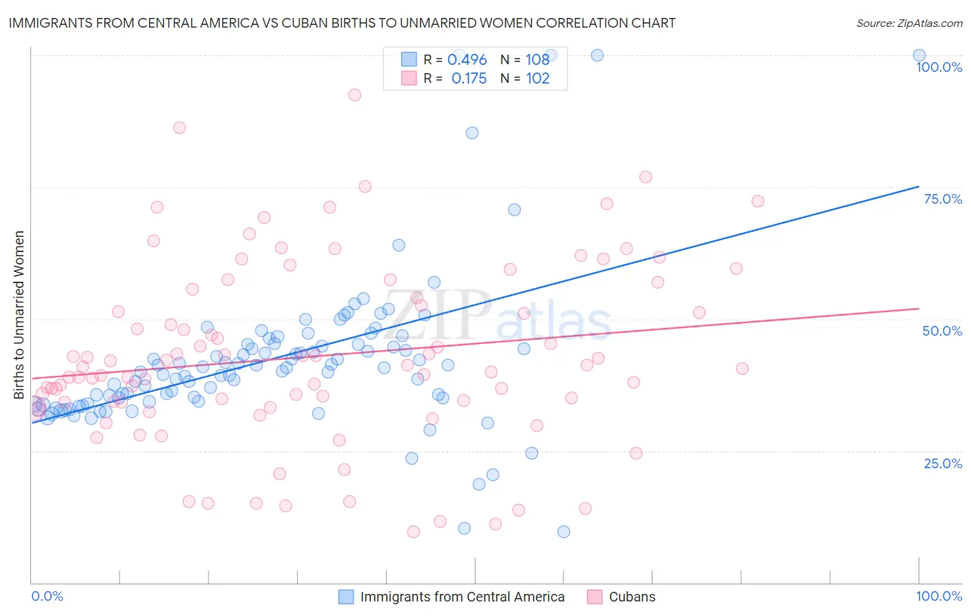 Immigrants from Central America vs Cuban Births to Unmarried Women
