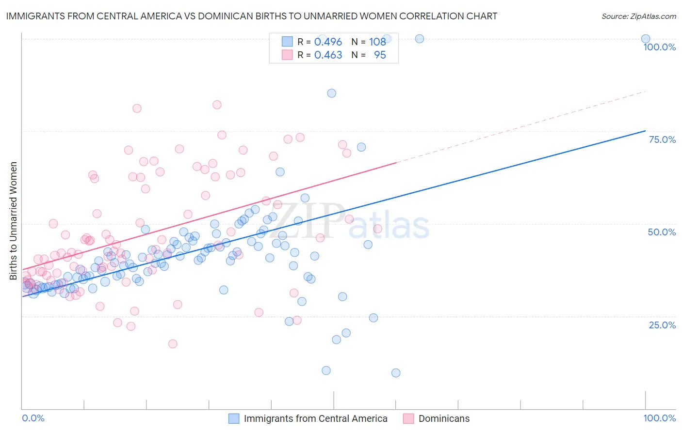 Immigrants from Central America vs Dominican Births to Unmarried Women