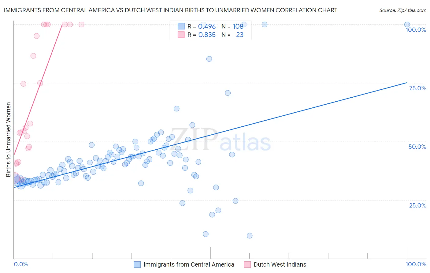 Immigrants from Central America vs Dutch West Indian Births to Unmarried Women
