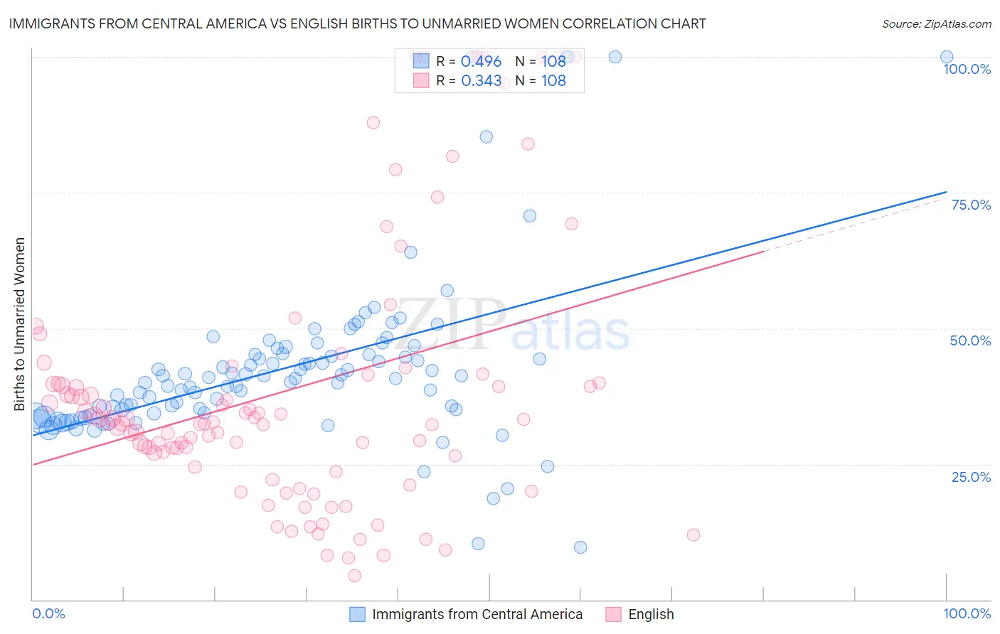 Immigrants from Central America vs English Births to Unmarried Women