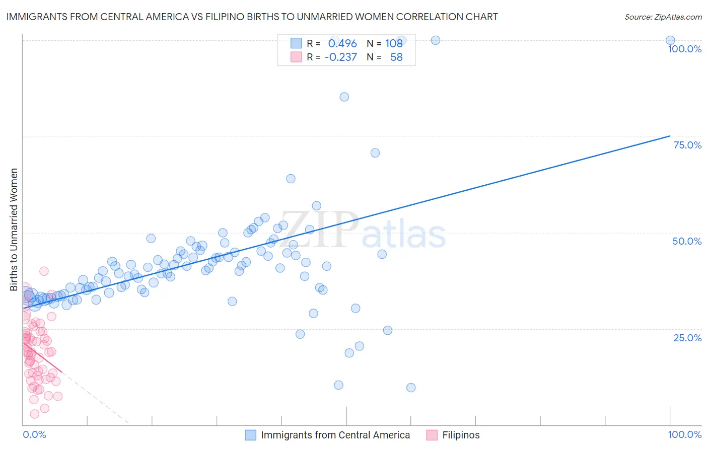 Immigrants from Central America vs Filipino Births to Unmarried Women