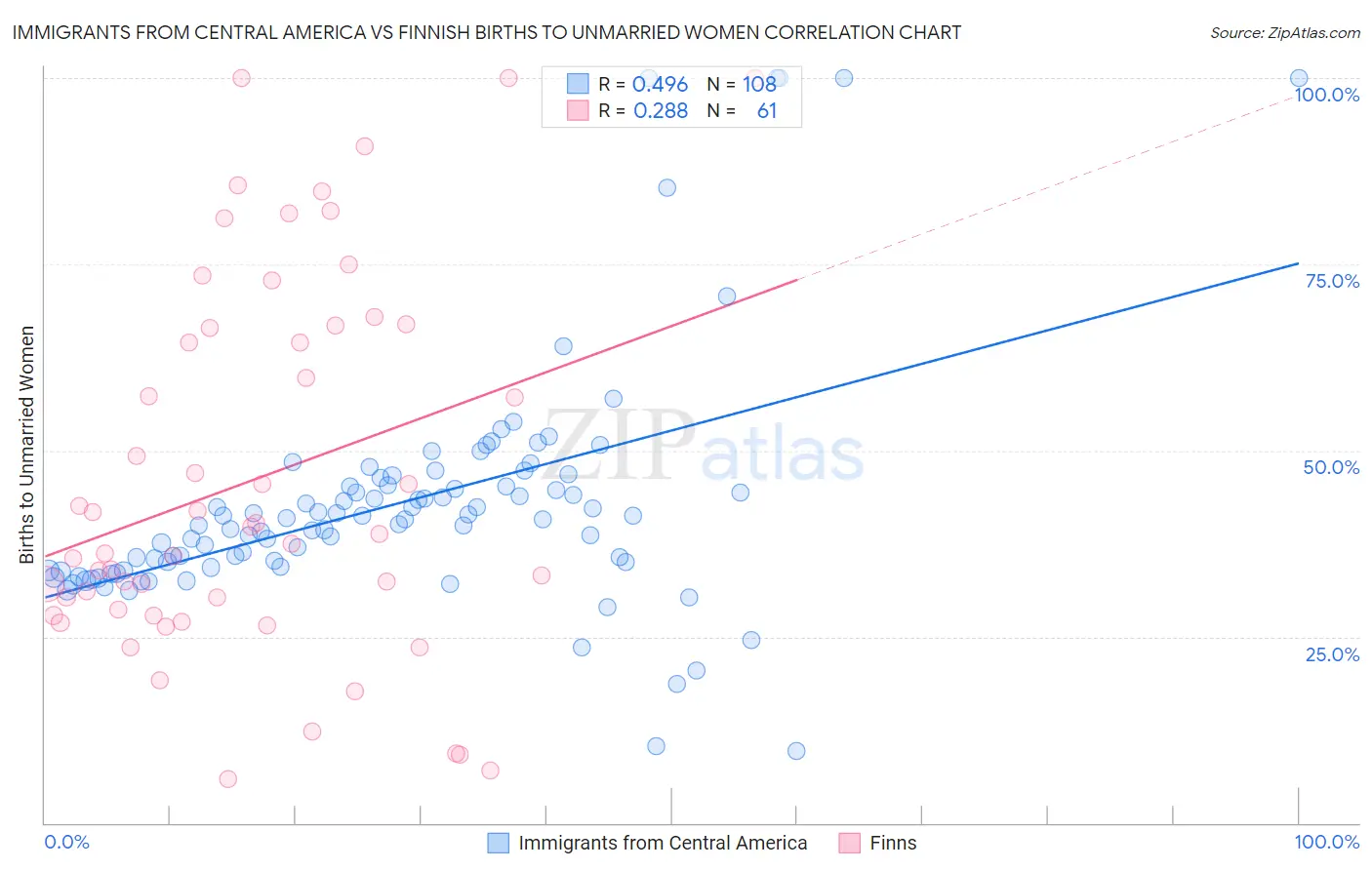 Immigrants from Central America vs Finnish Births to Unmarried Women