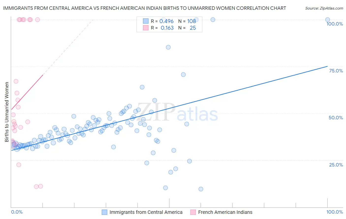 Immigrants from Central America vs French American Indian Births to Unmarried Women