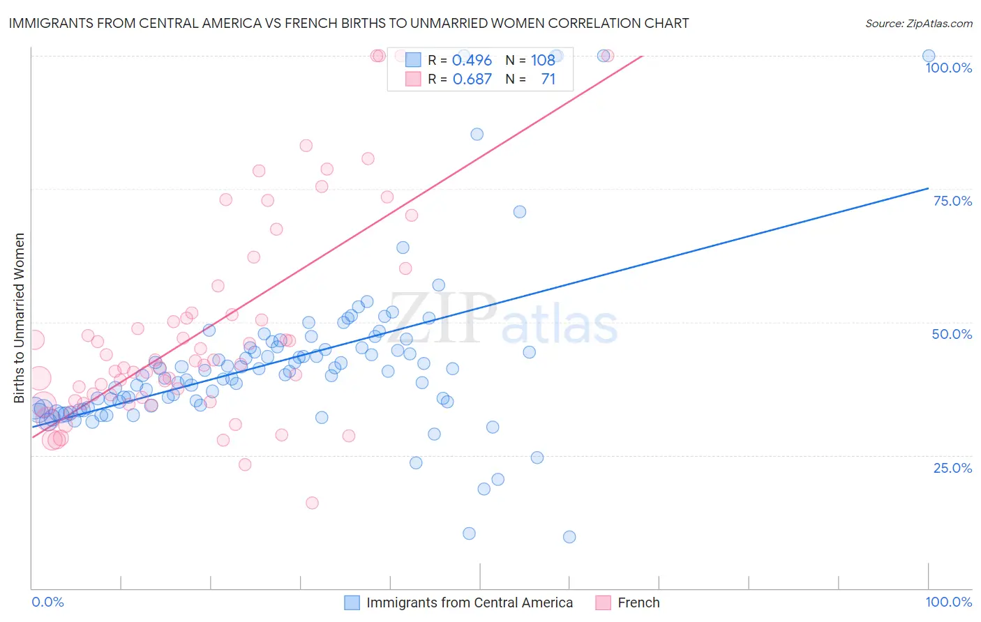 Immigrants from Central America vs French Births to Unmarried Women