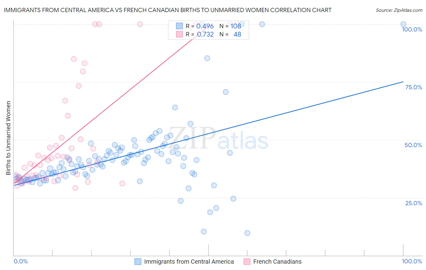 Immigrants from Central America vs French Canadian Births to Unmarried Women