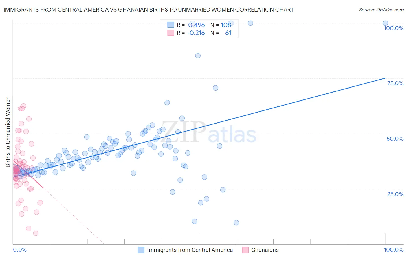 Immigrants from Central America vs Ghanaian Births to Unmarried Women