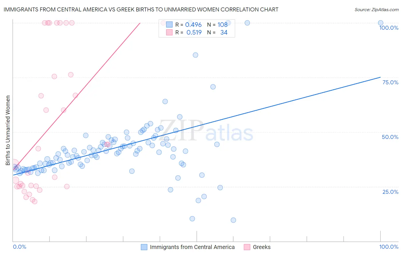 Immigrants from Central America vs Greek Births to Unmarried Women