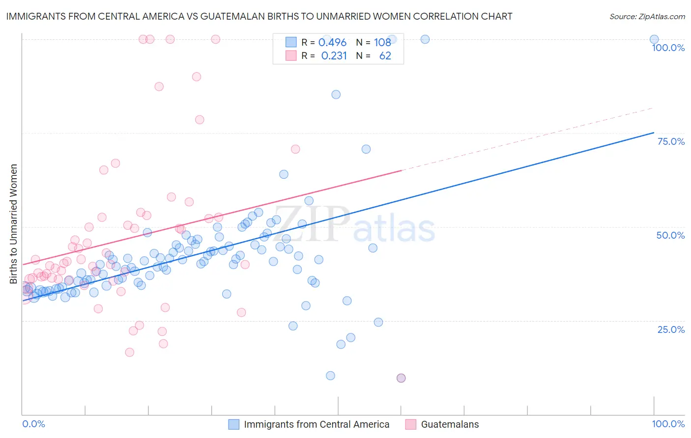 Immigrants from Central America vs Guatemalan Births to Unmarried Women