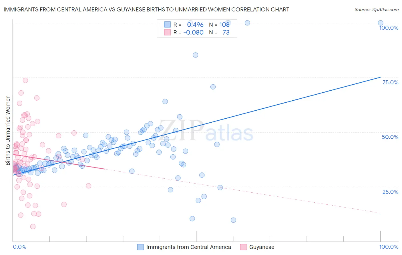 Immigrants from Central America vs Guyanese Births to Unmarried Women