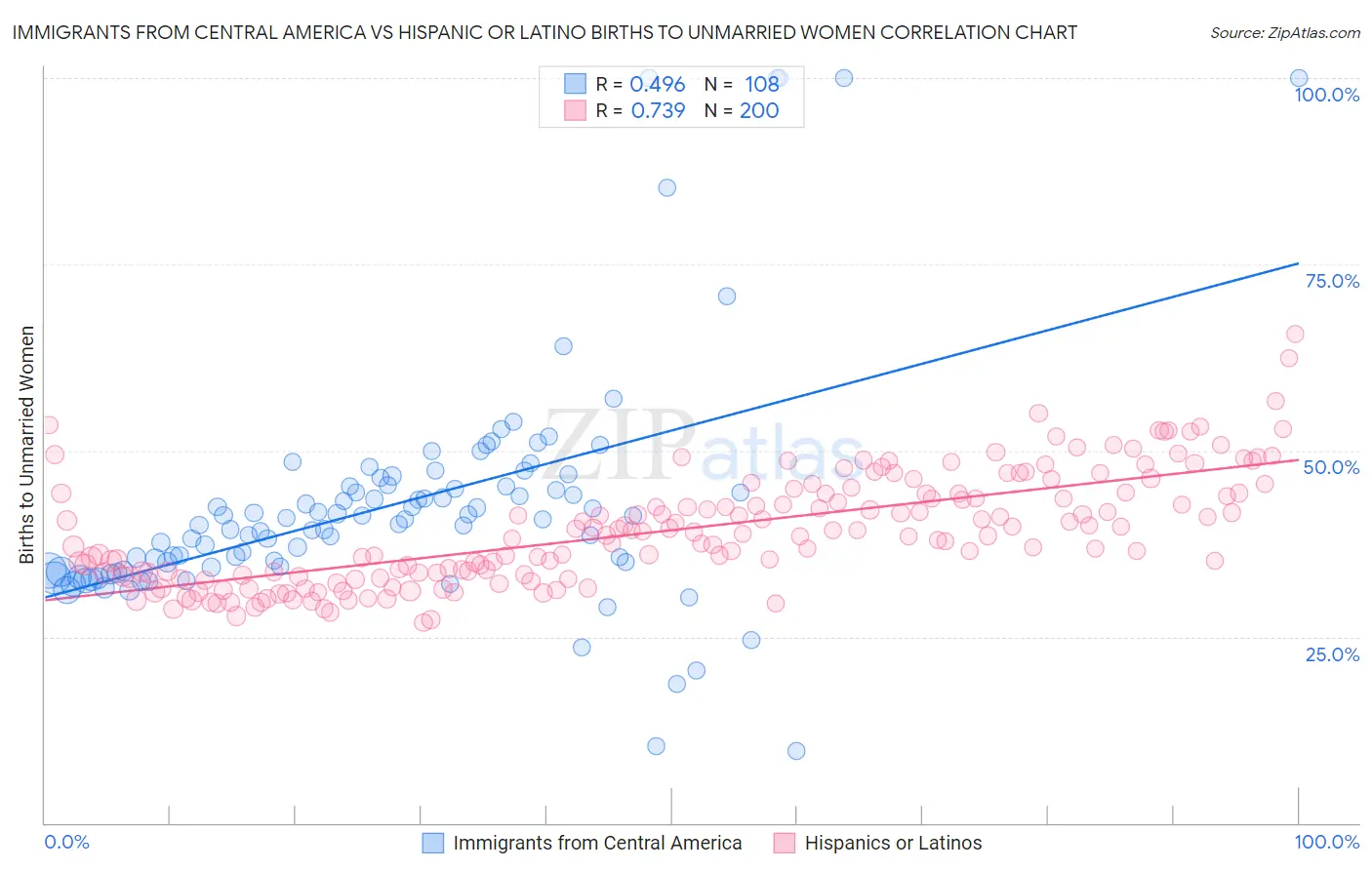 Immigrants from Central America vs Hispanic or Latino Births to Unmarried Women