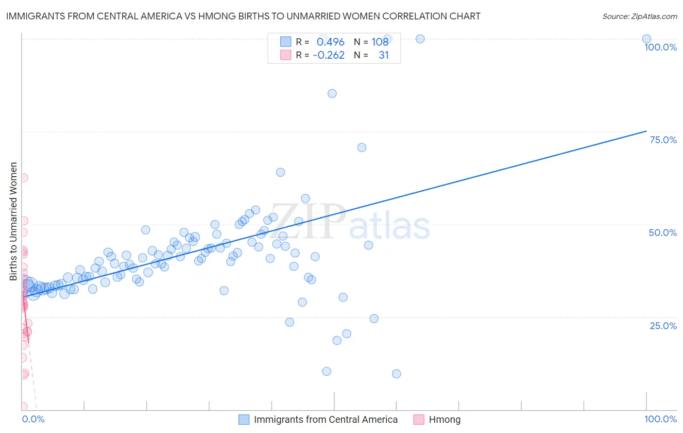 Immigrants from Central America vs Hmong Births to Unmarried Women