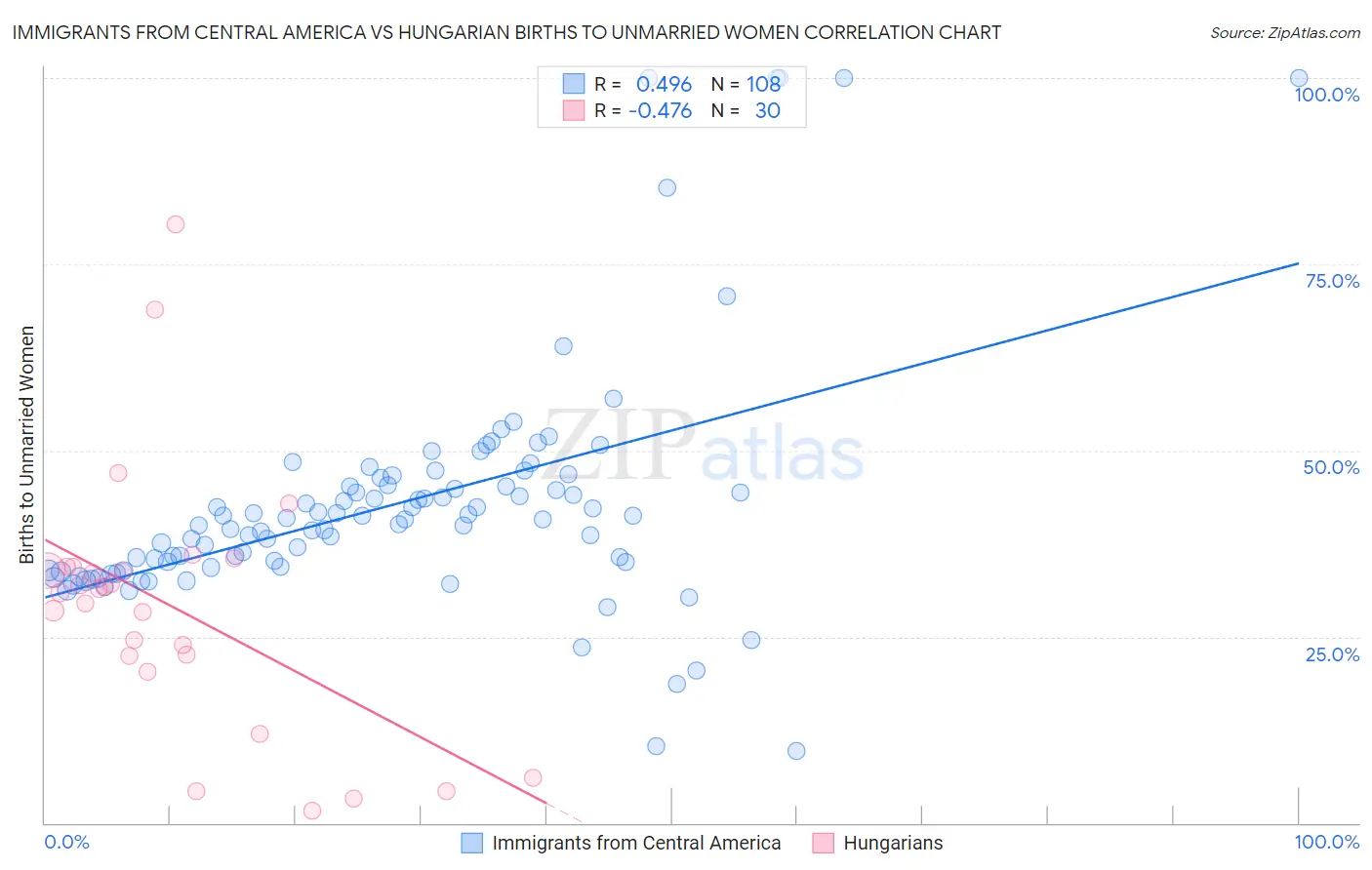 Immigrants from Central America vs Hungarian Births to Unmarried Women