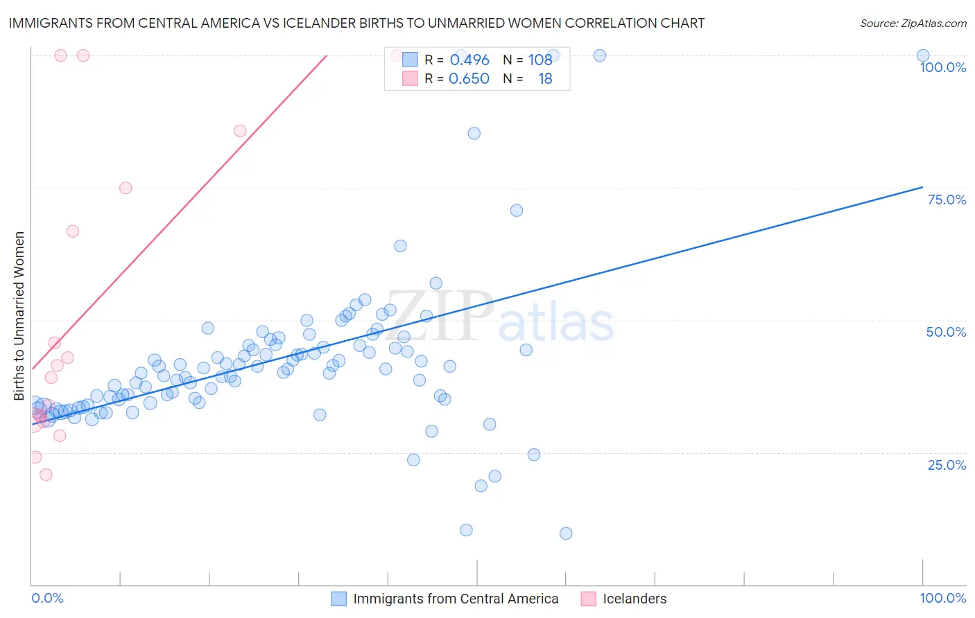 Immigrants from Central America vs Icelander Births to Unmarried Women