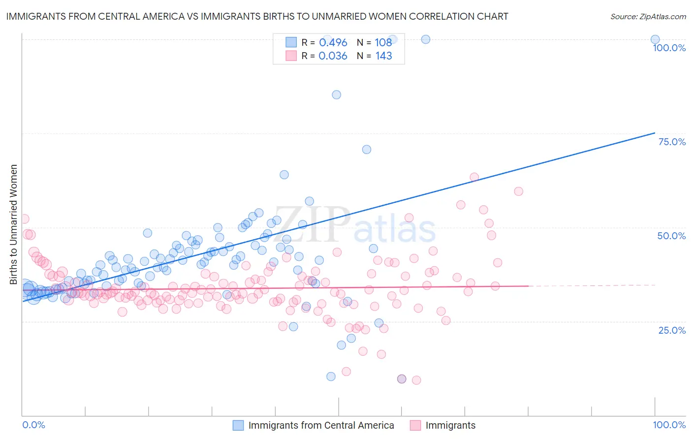 Immigrants from Central America vs Immigrants Births to Unmarried Women