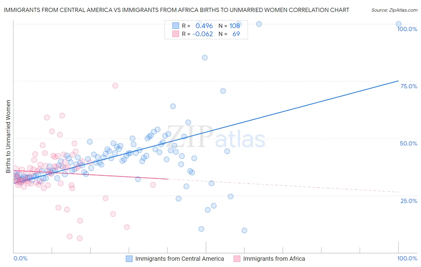 Immigrants from Central America vs Immigrants from Africa Births to Unmarried Women