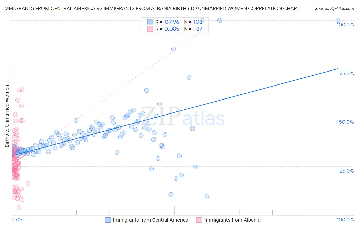 Immigrants from Central America vs Immigrants from Albania Births to Unmarried Women