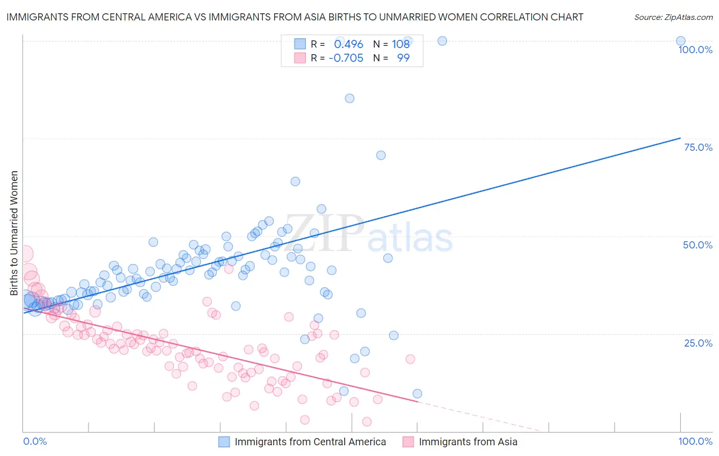 Immigrants from Central America vs Immigrants from Asia Births to Unmarried Women