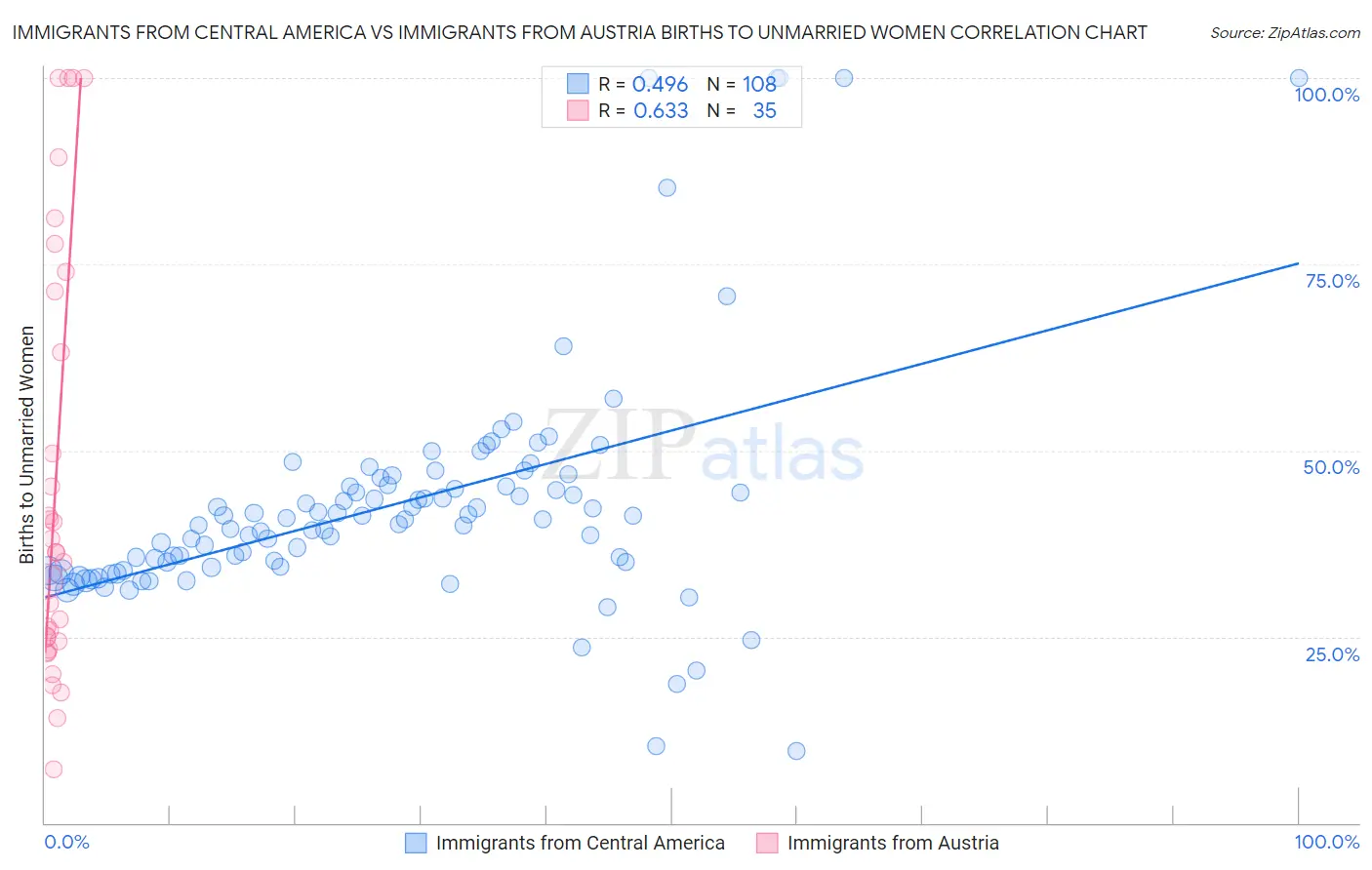 Immigrants from Central America vs Immigrants from Austria Births to Unmarried Women