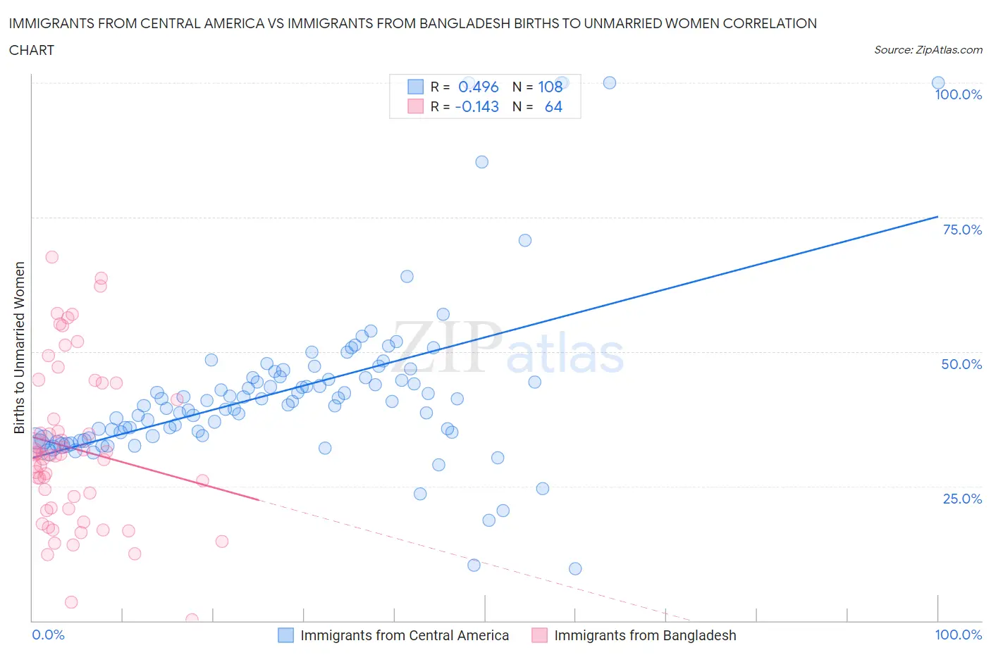 Immigrants from Central America vs Immigrants from Bangladesh Births to Unmarried Women